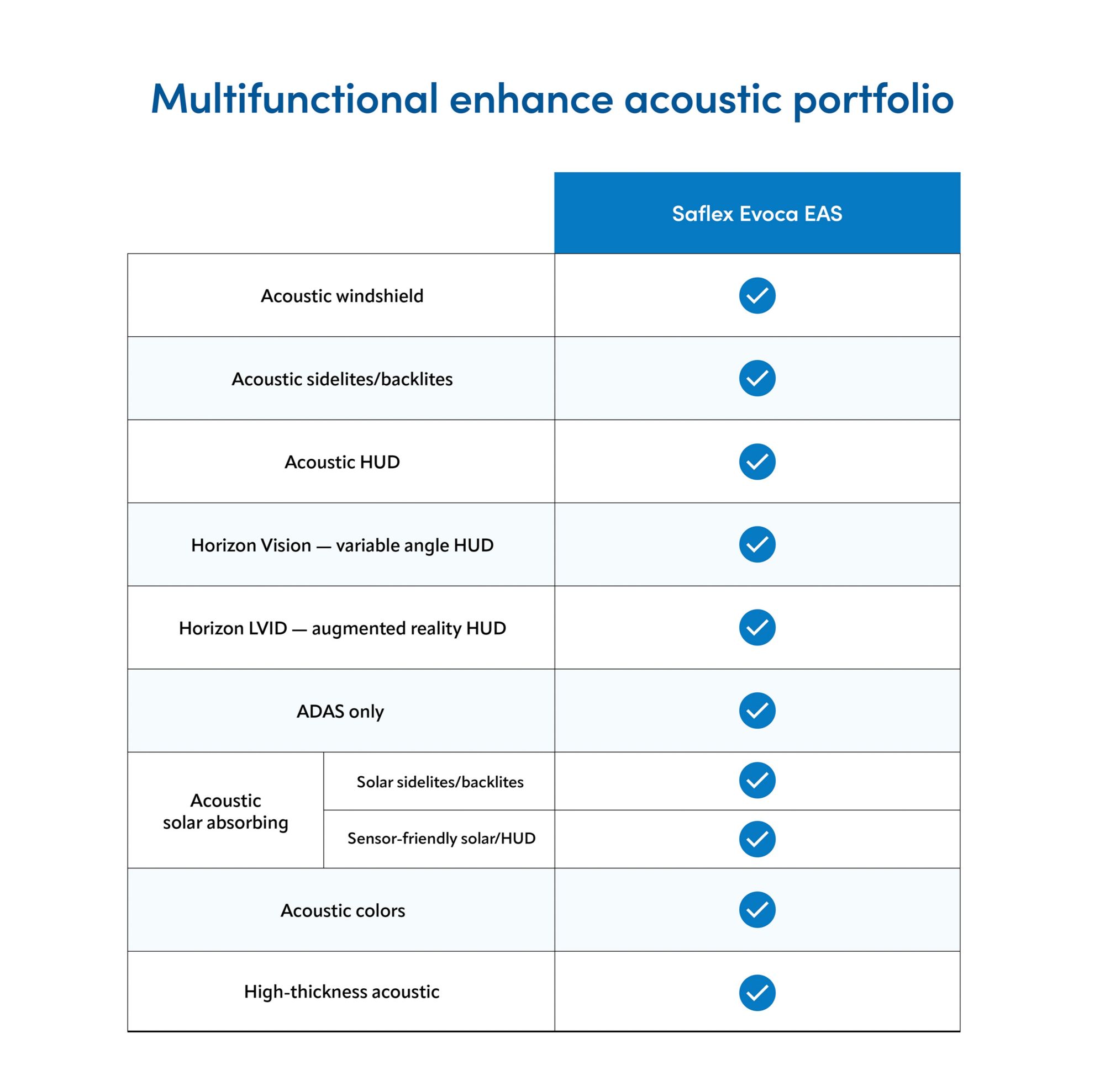 Chart showing acoustic portfolio for automotive 